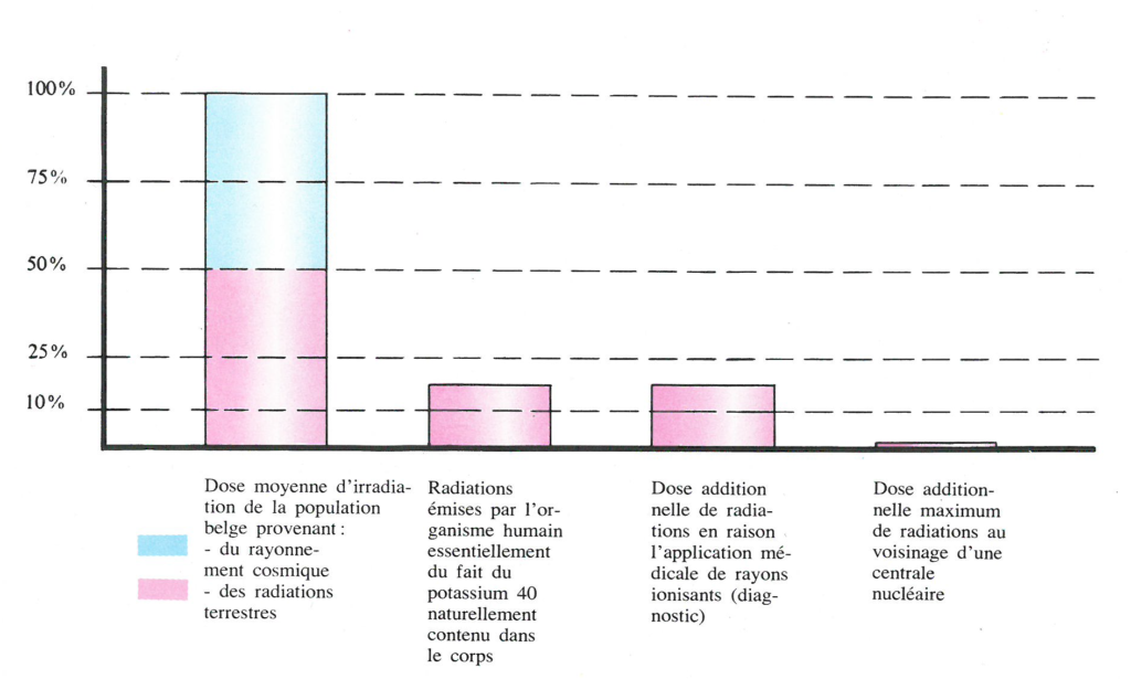 Graphique démontrant le peu de danger que représentent les produits de fission radioactifs résultant de l’exploitation de centrales nucléaires. L’énergie nucléaire. Sûre, propre, indispensable, inépuisable. UEEB, Bruxelles, 1974, p.20.