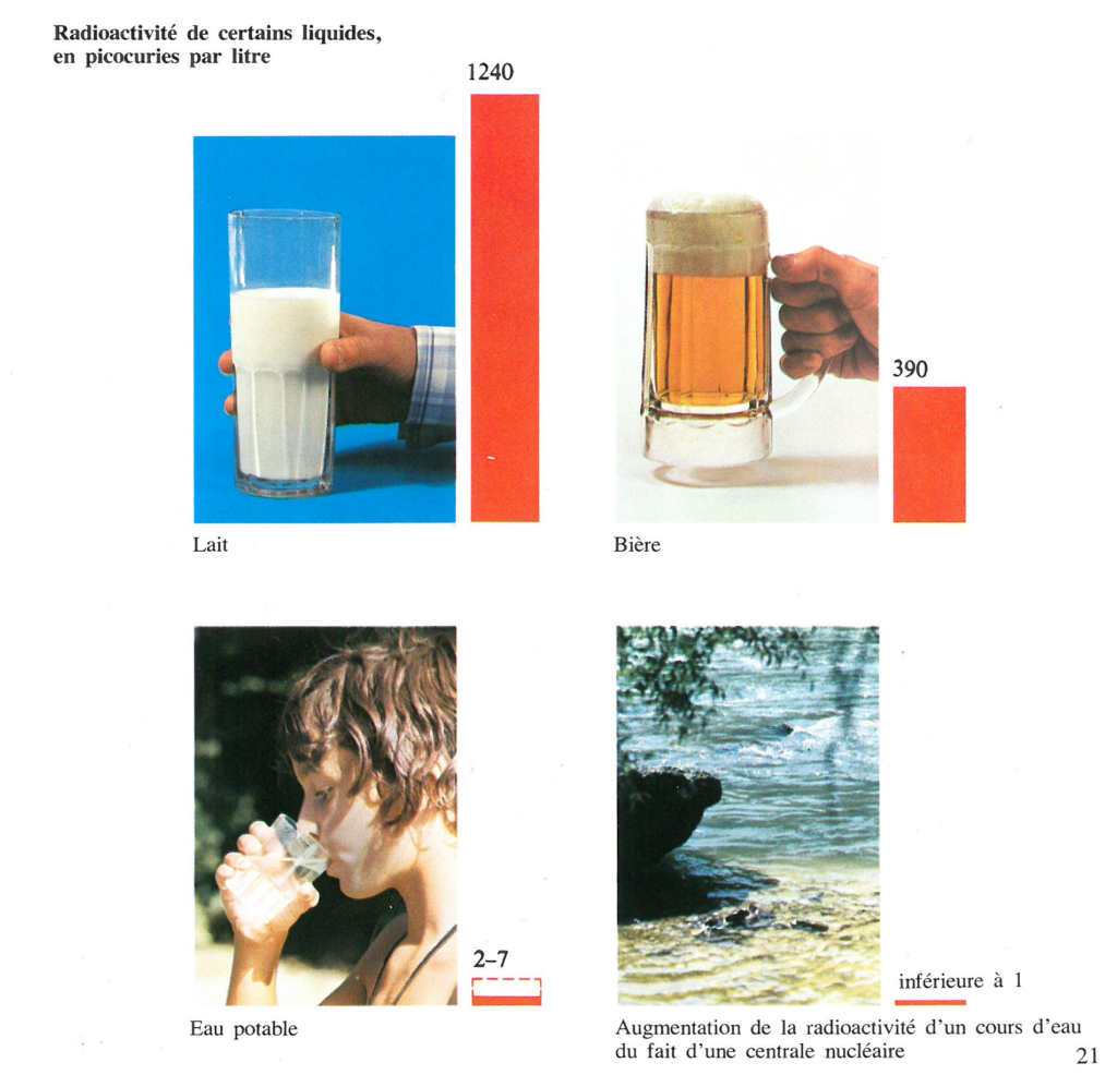 Illustration comparant la radioactivité de certains liquides en regard à celle que l’on retrouve dans un cours d’eau à proximité d’une centrale nucléaire. L’énergie nucléaire. Sûre, propre, indispensable, inépuisable. UEEB, Bruxelles, 1974, p.21.